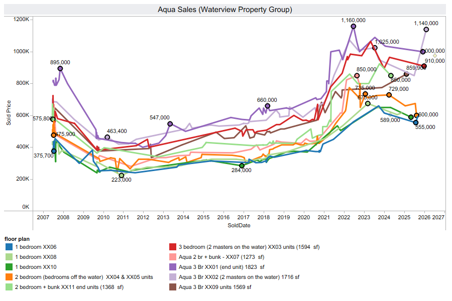 Aqua Condominium Panama City Beach sales history by floor plan